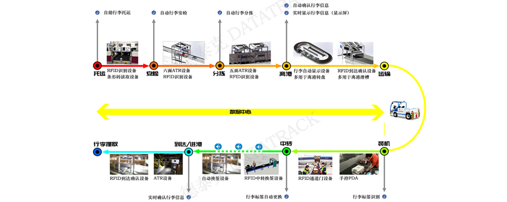 德泰克行李追踪系统.jpg 德泰克行李追踪系统.jpg