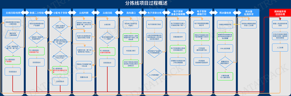 钱大妈生鲜自动分拣线客户案例.jpg 钱大妈生鲜自动分拣线客户案例.jpg