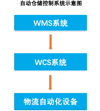 德泰克自动仓储控制系统示意图.png